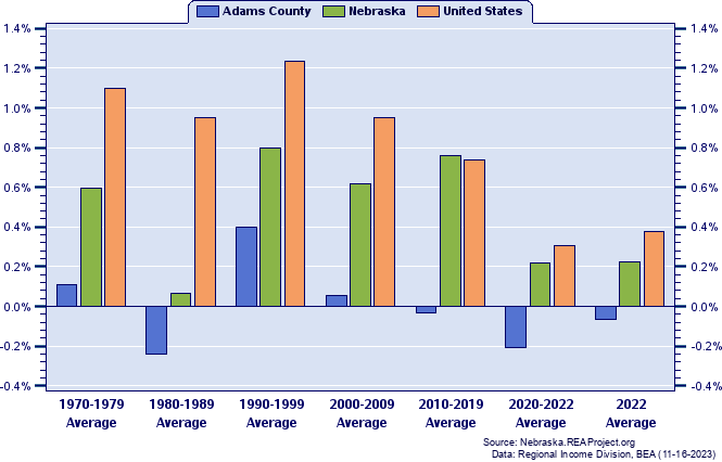 Adams County Vs Nebraska Population Trends Over 1969 2022