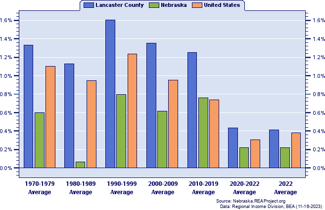 Lancaster County Vs Nebraska Population Trends Over 1969 2021