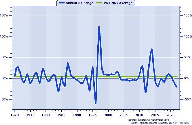 Arthur County Real Per Capita Personal Income:
Annual Percent Change, 1970-2022