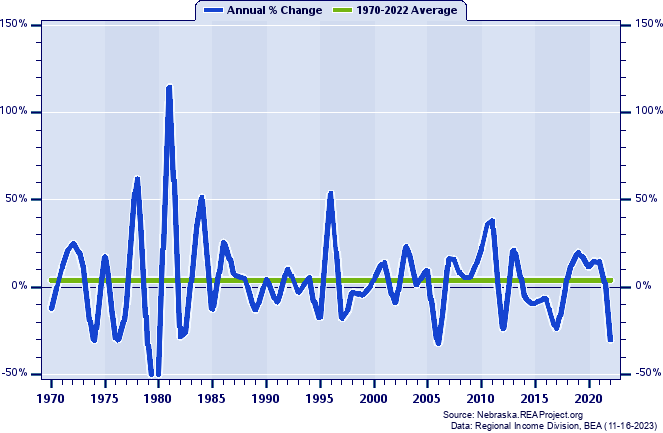 Boone County Real Average Earnings Per Job:
Annual Percent Change, 1970-2022