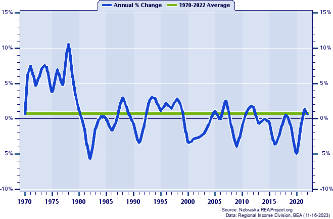 Box Butte County Total Employment:
Annual Percent Change, 1970-2022
