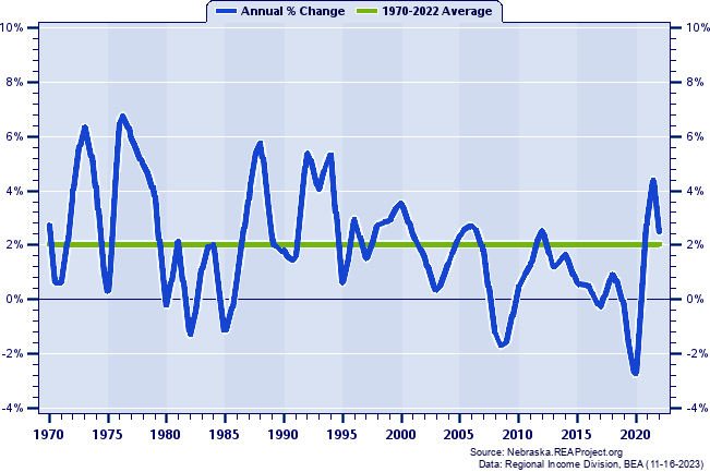 Buffalo County Total Employment:
Annual Percent Change, 1970-2022
