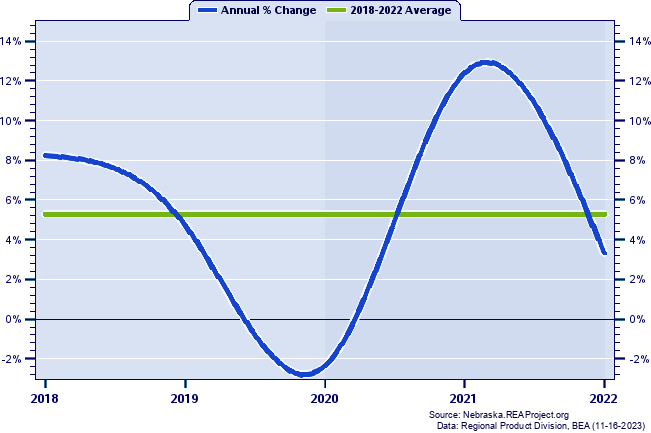Buffalo County Real Gross Domestic Product:
Annual Percent Change, 2002-2021