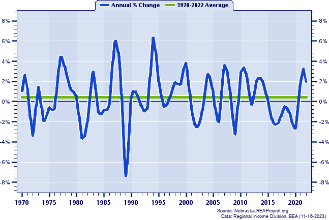Butler County Total Employment:
Annual Percent Change, 1970-2022