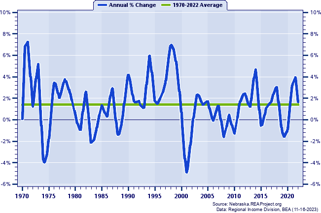 Cass County Total Employment:
Annual Percent Change, 1970-2022