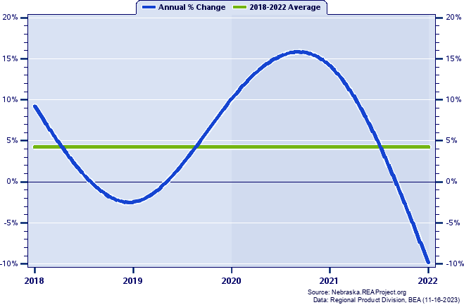 Cedar County Real Gross Domestic Product:
Annual Percent Change, 2002-2021