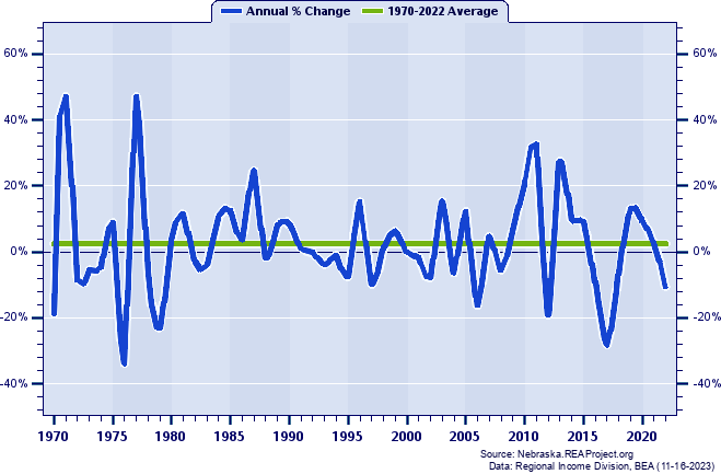 Cuming County Real Total Industry Earnings:
Annual Percent Change, 1970-2022
