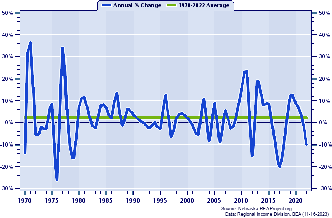Cuming County Real Total Personal Income:
Annual Percent Change, 1970-2022