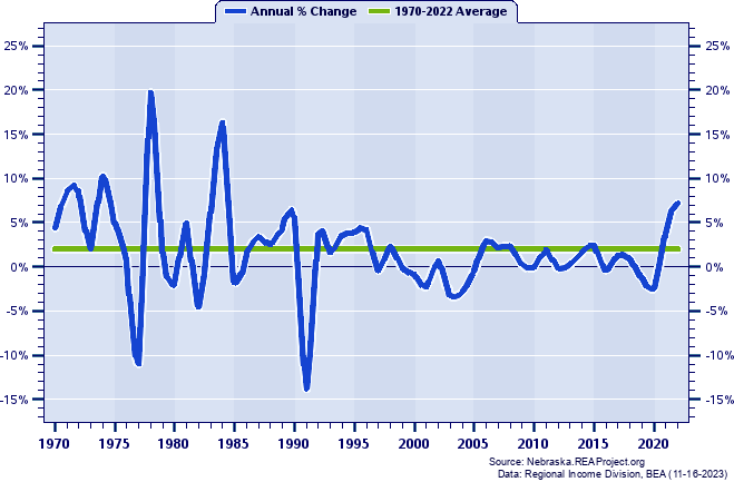 Dakota County Total Employment:
Annual Percent Change, 1970-2022