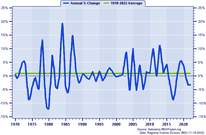 Dawson County Real Average Earnings Per Job:
Annual Percent Change, 1970-2022