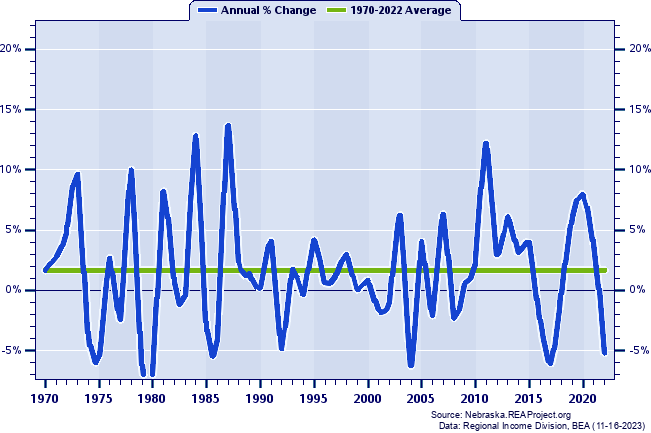 Dawson County Real Per Capita Personal Income:
Annual Percent Change, 1970-2022