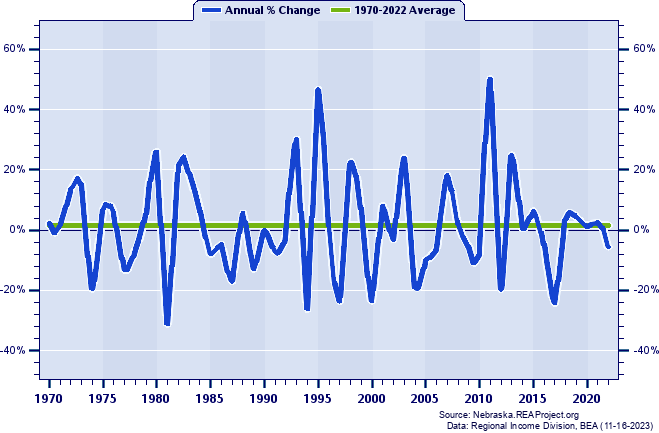 Deuel County Real Average Earnings Per Job:
Annual Percent Change, 1970-2022