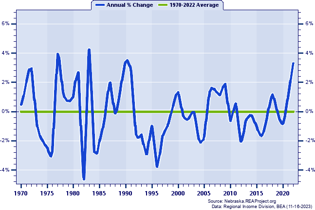 Dixon County Total Employment:
Annual Percent Change, 1970-2022