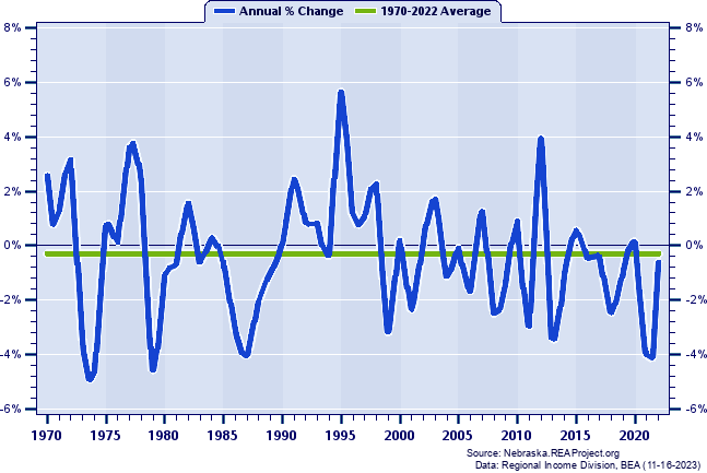 Gosper County Population:
Annual Percent Change, 1970-2022