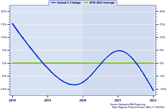 Harlan County Real Gross Domestic Product:
Annual Percent Change, 2002-2021