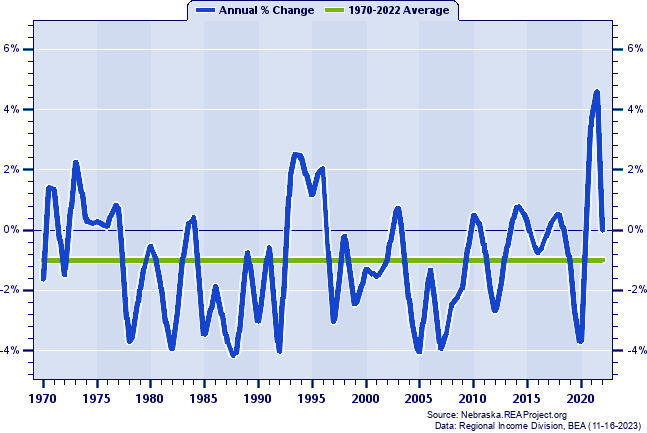 Keya Paha County Population:
Annual Percent Change, 1970-2022