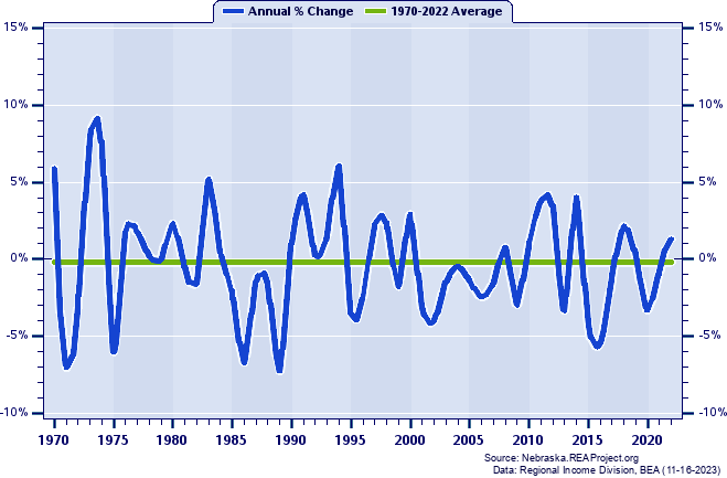 Kimball County Total Employment:
Annual Percent Change, 1970-2022