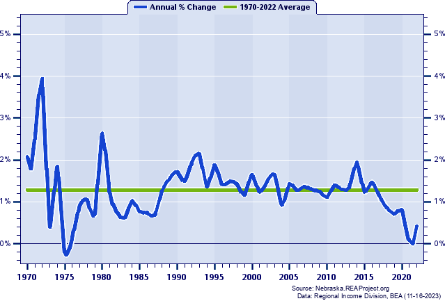 Lancaster County Vs Nebraska Population Trends Over 1969 2021