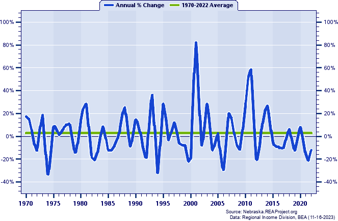 Logan County Real Average Earnings Per Job:
Annual Percent Change, 1970-2022