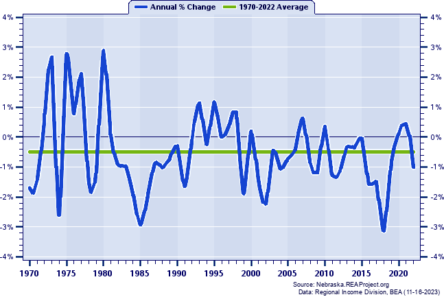 Morrill County Population:
Annual Percent Change, 1970-2022