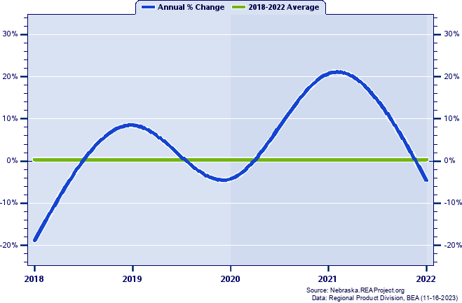 Nemaha County Real Gross Domestic Product:
Annual Percent Change, 2002-2021