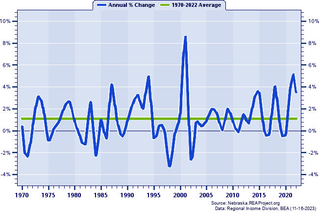 Saunders County Total Employment:
Annual Percent Change, 1970-2022