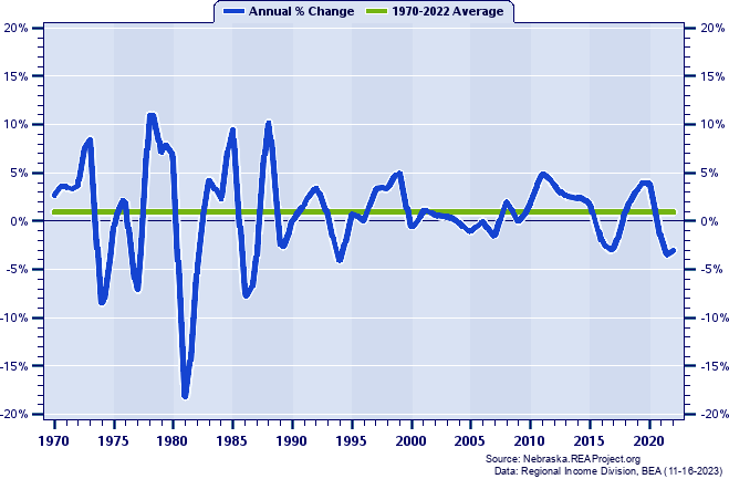 Scotts Bluff County Real Average Earnings Per Job:
Annual Percent Change, 1970-2022