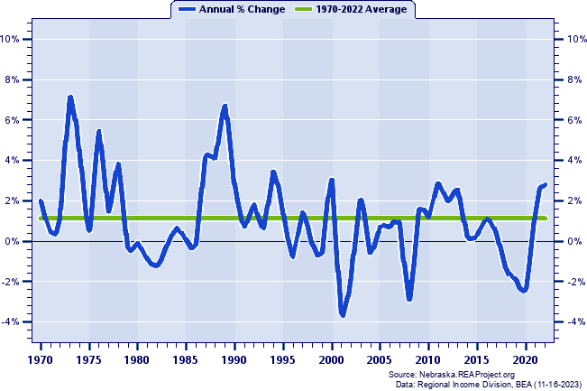 Seward County Total Employment:
Annual Percent Change, 1970-2022