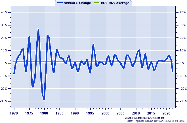 Seward County Real Average Earnings Per Job:
Annual Percent Change, 1970-2022