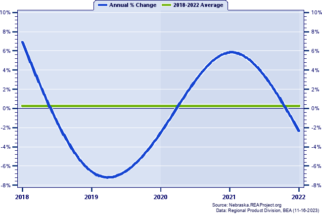 Seward County Real Gross Domestic Product:
Annual Percent Change, 2002-2021