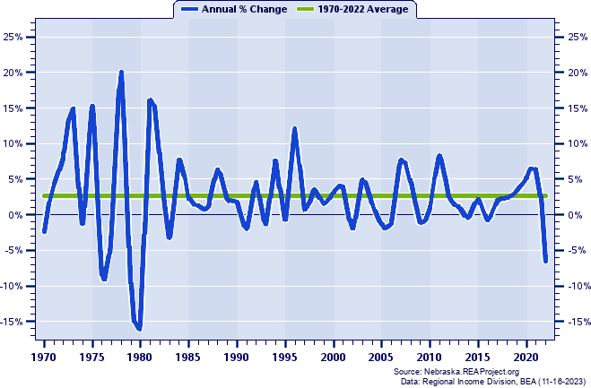 Seward County Real Total Personal Income:
Annual Percent Change, 1970-2022