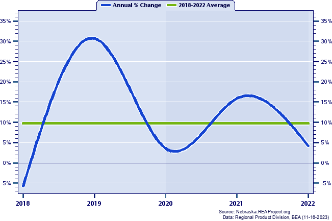 Stanton County Real Gross Domestic Product:
Annual Percent Change, 2002-2021
