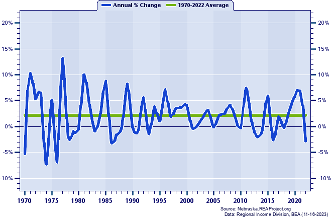 Washington County Real Per Capita Personal Income:
Annual Percent Change, 1970-2022