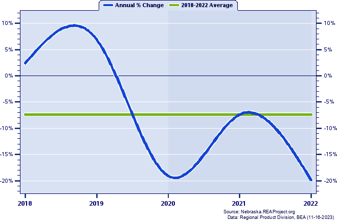 Wheeler County Real Gross Domestic Product:
Annual Percent Change, 2002-2021