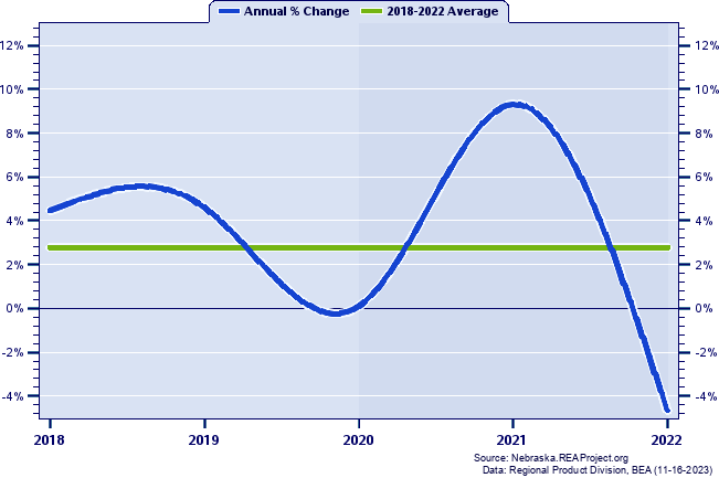 York County Real Gross Domestic Product:
Annual Percent Change, 2002-2021
