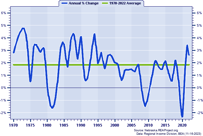 Lincoln MSA Total Employment:
Annual Percent Change, 1970-2022