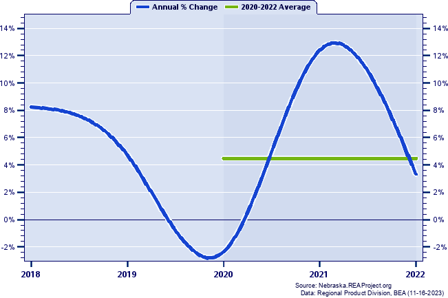 Buffalo County Real Gross Domestic Product:
Annual Percent Change and Decade Averages Over 2002-2021