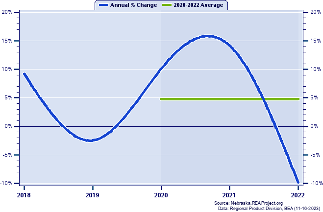 Cedar County Real Gross Domestic Product:
Annual Percent Change and Decade Averages Over 2002-2021