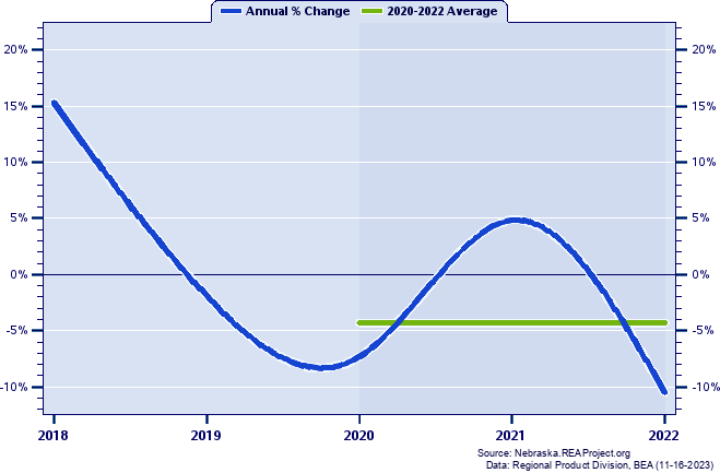 Harlan County Real Gross Domestic Product:
Annual Percent Change and Decade Averages Over 2002-2021