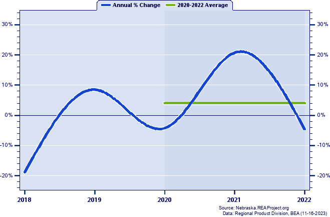 Nemaha County Real Gross Domestic Product:
Annual Percent Change and Decade Averages Over 2002-2021