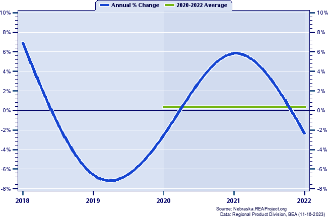 Seward County Real Gross Domestic Product:
Annual Percent Change and Decade Averages Over 2002-2021