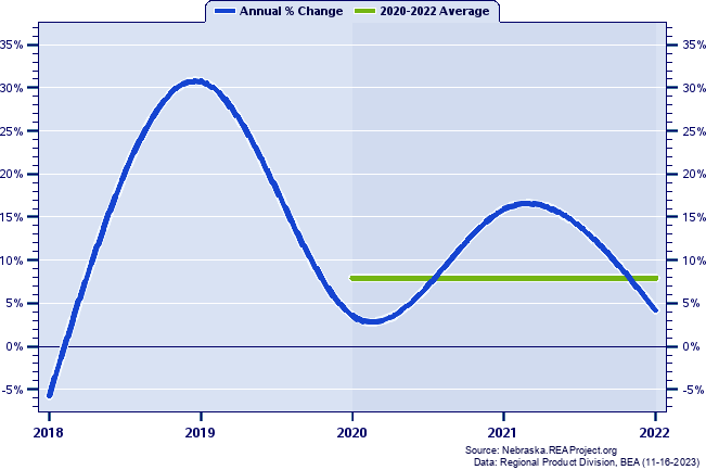 Stanton County Real Gross Domestic Product:
Annual Percent Change and Decade Averages Over 2002-2021