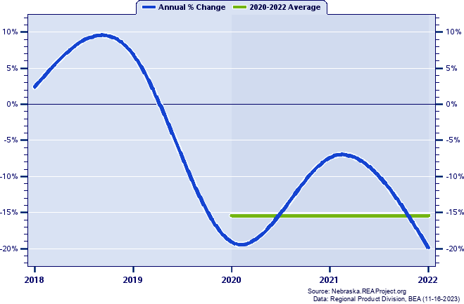 Wheeler County Real Gross Domestic Product:
Annual Percent Change and Decade Averages Over 2002-2021