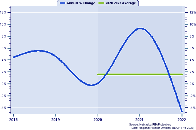 York County Real Gross Domestic Product:
Annual Percent Change and Decade Averages Over 2002-2021
