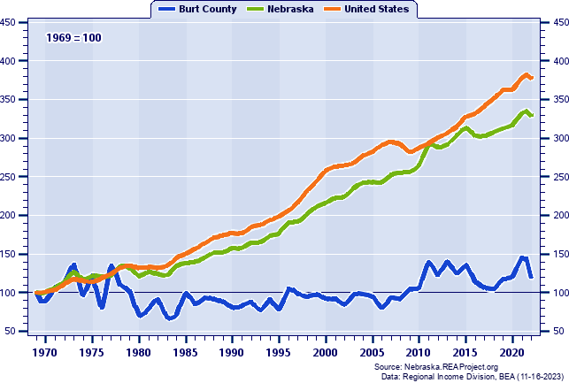 Real Total Industry Earnings Indices (1969=100): 1969-2021