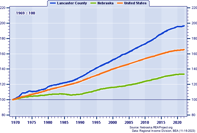 Lancaster County Vs Nebraska Population Trends Over 1969 2021