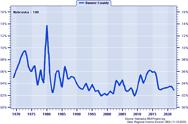 Total Industry Earnings as a Percent of the Nebraska Total: 1969-2022