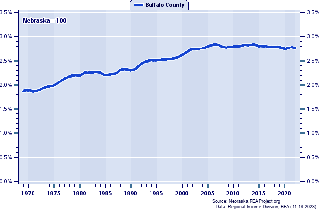 Total Employment as a Percent of the Nebraska Total: 1969-2022