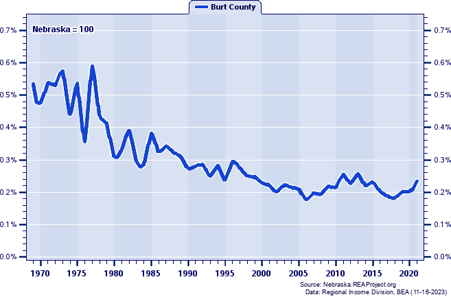 Total Industry Earnings as a Percent of the Nebraska Total: 1969-2021