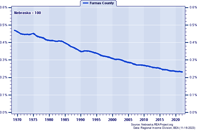 Population as a Percent of the Nebraska Total: 1969-2022
